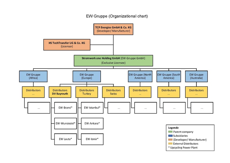 File:20240219 EW Gruppe (Organizational chart).pdf